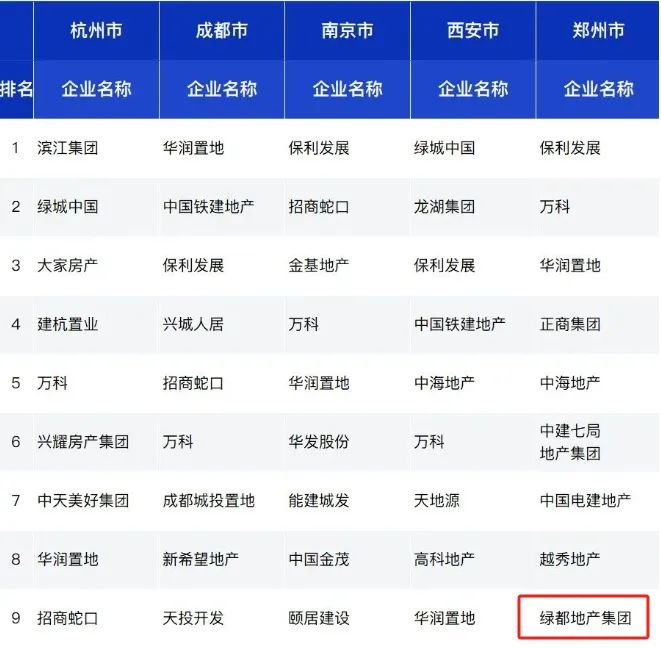交付力河南省 TOP2、房企综合实力TOP3!绿都荣获多(duō)项殊荣! 图片
