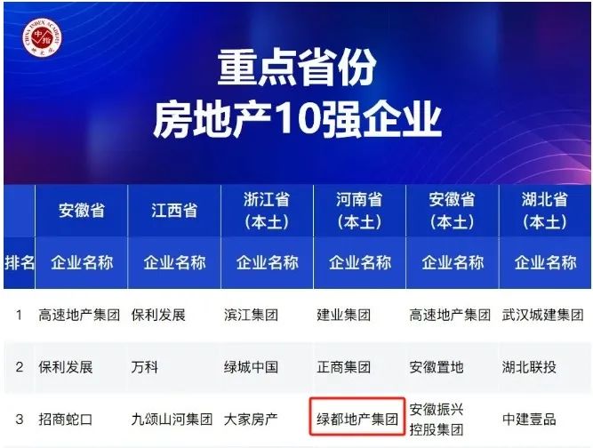 交付力河南省 TOP2、房企综合实力TOP3!绿都荣获多(duō)项殊荣! 图片