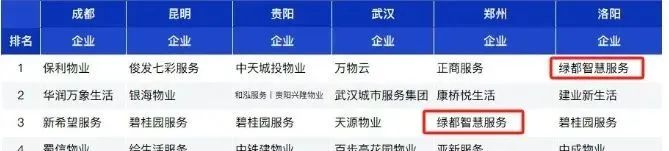 交付力河南省 TOP2、房企综合实力TOP3!绿都荣获多(duō)项殊荣! 图片